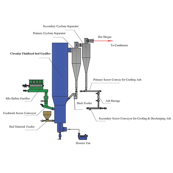 Circulating Fluidized Bed Gasifier