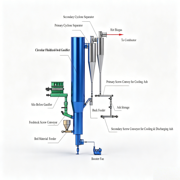 Circulating Fluidized Bed Gasifier Co-producing Syngas & Biomass Ash