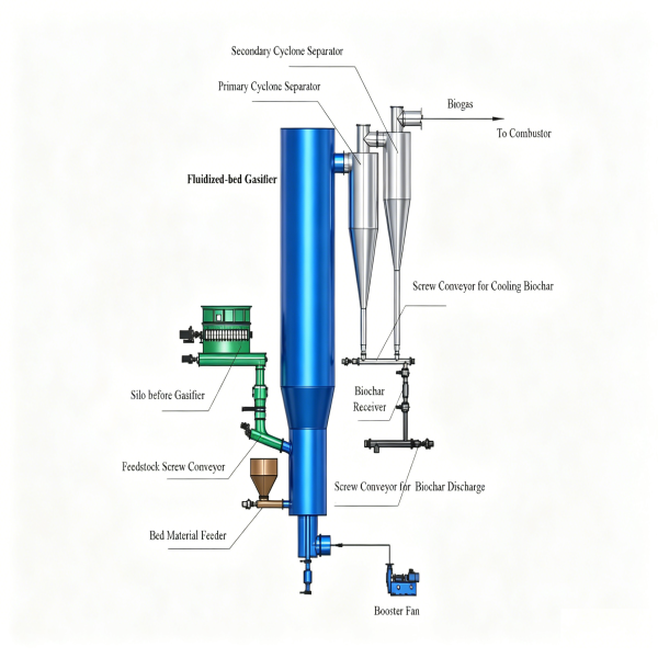 Fluidized Bed Gasifier Co-producing Biogas & Biochar