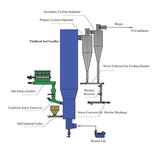 Fluidized Bed Gasifier for Polygeneration