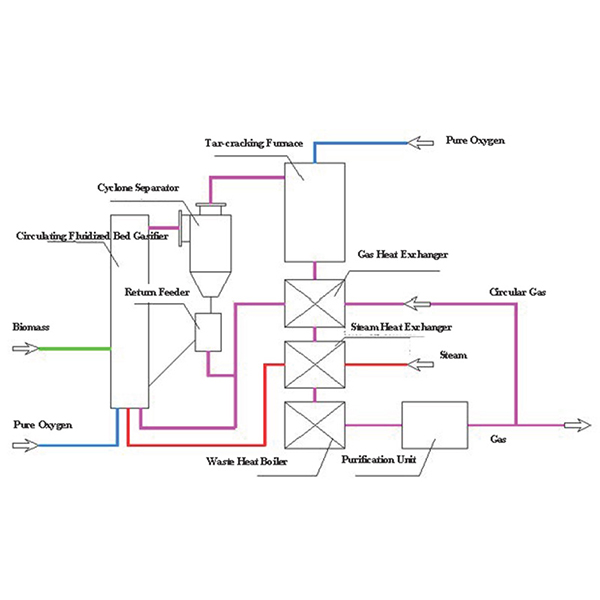 Pure-oxygen Circulating Fluidized Bed Gasifier